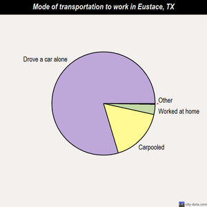 Eustace mode of transportation to work chart