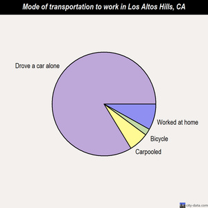 Los Altos Hills mode of transportation to work chart