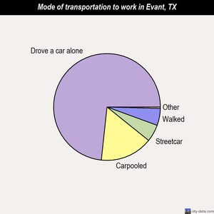 Evant mode of transportation to work chart