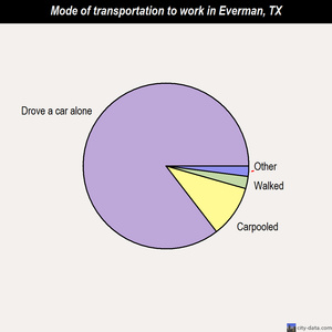 Everman mode of transportation to work chart