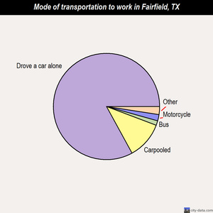 Fairfield mode of transportation to work chart