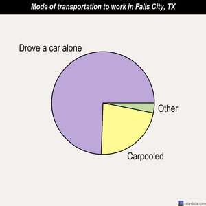 Falls City mode of transportation to work chart