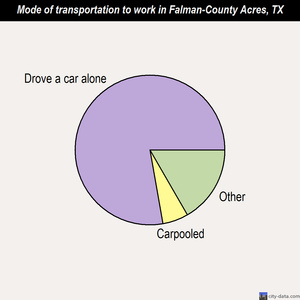 Falman-County Acres mode of transportation to work chart