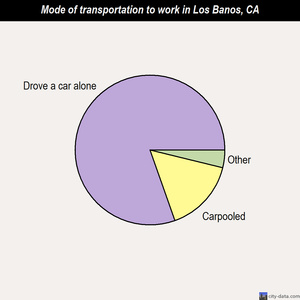 Los Banos mode of transportation to work chart