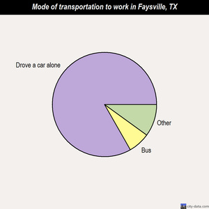 Faysville mode of transportation to work chart