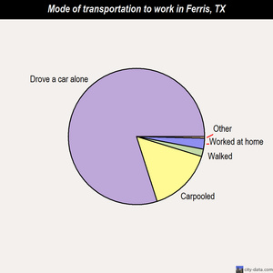 Ferris mode of transportation to work chart