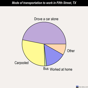 Fifth Street mode of transportation to work chart