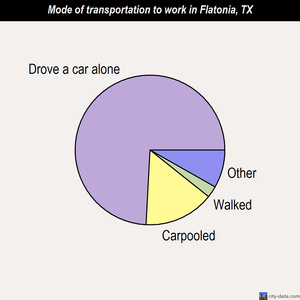 Flatonia mode of transportation to work chart