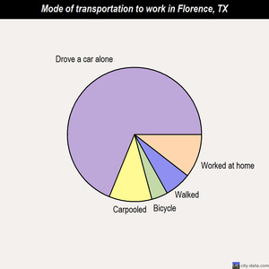 Florence mode of transportation to work chart