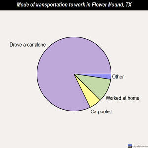 Flower Mound mode of transportation to work chart