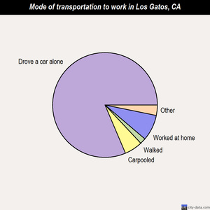 Los Gatos mode of transportation to work chart