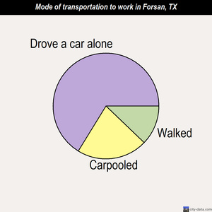 Forsan mode of transportation to work chart