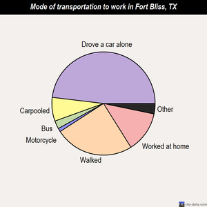 Fort Bliss mode of transportation to work chart