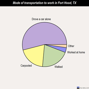 Fort Hood mode of transportation to work chart