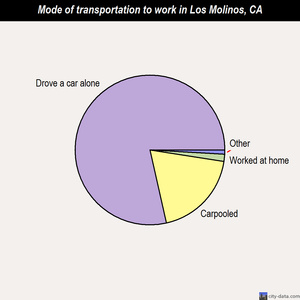 Los Molinos mode of transportation to work chart