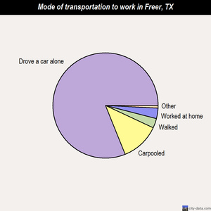 Freer mode of transportation to work chart