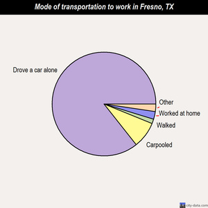 Fresno mode of transportation to work chart