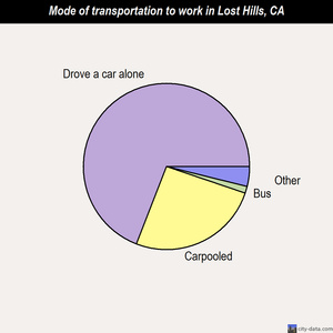 Lost Hills mode of transportation to work chart