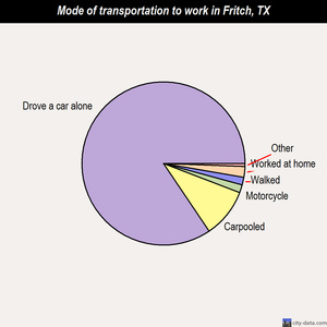 Fritch mode of transportation to work chart