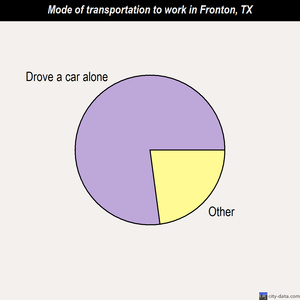 Fronton mode of transportation to work chart