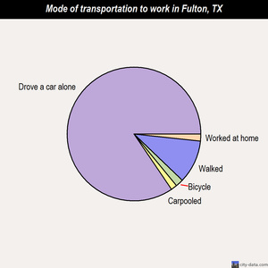 Fulton mode of transportation to work chart