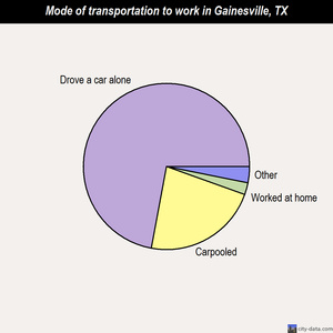Gainesville mode of transportation to work chart