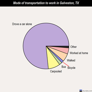 Galveston mode of transportation to work chart