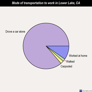 Lower Lake mode of transportation to work chart