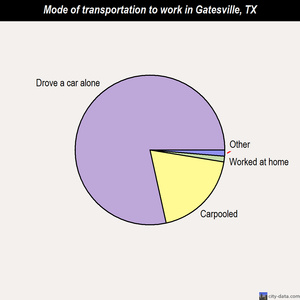 Gatesville mode of transportation to work chart