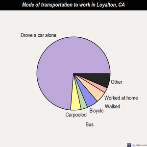 Loyalton mode of transportation to work chart