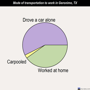 Geronimo mode of transportation to work chart