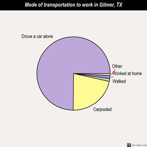 Gilmer mode of transportation to work chart