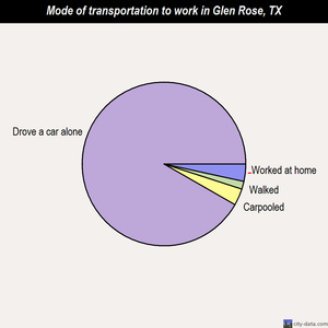 Glen Rose mode of transportation to work chart