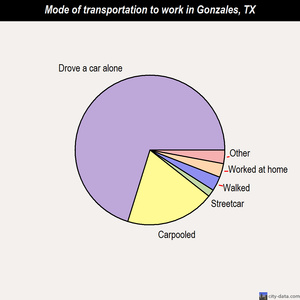 Gonzales mode of transportation to work chart