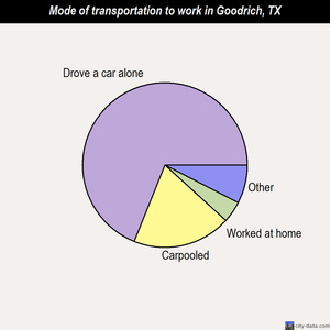 Goodrich mode of transportation to work chart