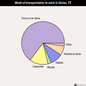 Goree mode of transportation to work chart
