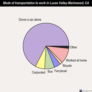 Lucas Valley-Marinwood mode of transportation to work chart