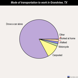 Grandview mode of transportation to work chart