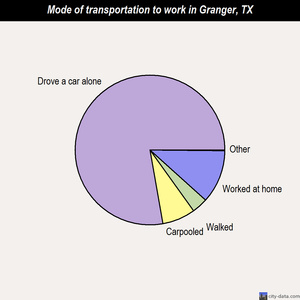 Granger mode of transportation to work chart