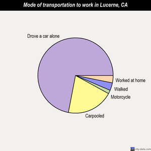 Lucerne mode of transportation to work chart