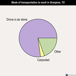 Granjeno mode of transportation to work chart