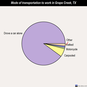 Grape Creek mode of transportation to work chart