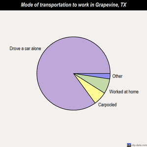 Grapevine mode of transportation to work chart