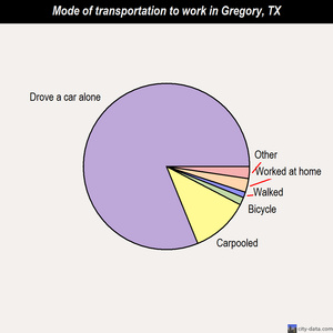 Gregory mode of transportation to work chart
