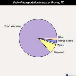 Groves mode of transportation to work chart