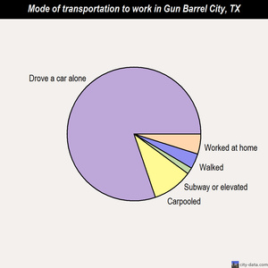 Gun Barrel City mode of transportation to work chart