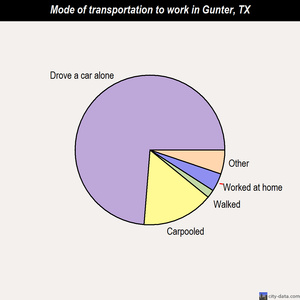 Gunter mode of transportation to work chart