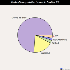 Gustine mode of transportation to work chart
