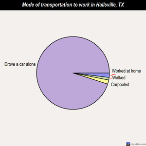 Hallsville mode of transportation to work chart