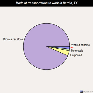 Hardin mode of transportation to work chart